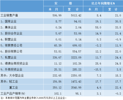 臺州市2021年10月數據!涉及財政收入、用電量、規上企業、GDP等